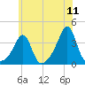 Wings Cove tide chart for Monday, July 11, 2022