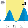 Wings Cove tide chart for Wednesday, July 13, 2022