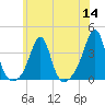 Wings Cove tide chart for Thursday, July 14, 2022