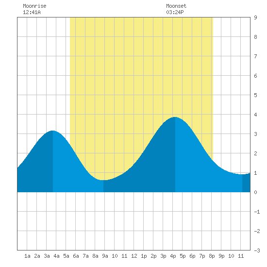 Wings Cove tide chart for Friday, July 22, 2022