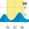 Wings Cove tide chart for Friday, July 22, 2022