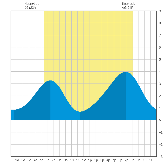 Wings Cove tide chart for Monday, July 25, 2022