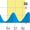 Wings Cove tide chart for Sunday, July 31, 2022