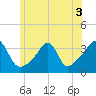 Wings Cove tide chart for Sunday, July 3, 2022