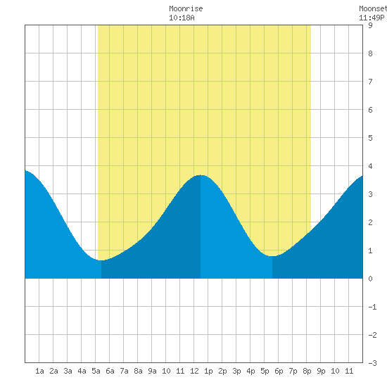 Wings Cove tide chart for Monday, July 4, 2022