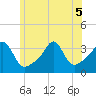 Wings Cove tide chart for Tuesday, July 5, 2022