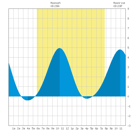 Wings Cove tide chart for Sunday, August 14, 2022