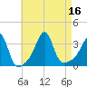 Wings Cove tide chart for Tuesday, August 16, 2022