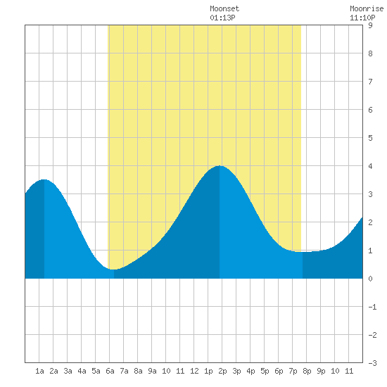 Wings Cove tide chart for Thursday, August 18, 2022