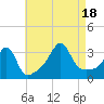 Wings Cove tide chart for Thursday, August 18, 2022
