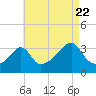 Wings Cove tide chart for Monday, August 22, 2022