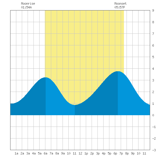 Wings Cove tide chart for Tuesday, August 23, 2022