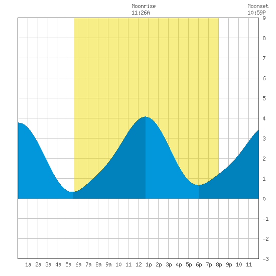 Wings Cove tide chart for Wednesday, August 3, 2022