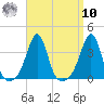 Wings Cove tide chart for Saturday, September 10, 2022
