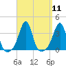 Wings Cove tide chart for Sunday, September 11, 2022