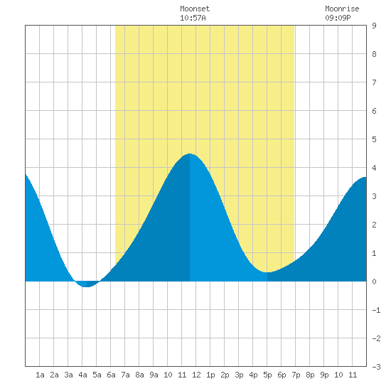 Wings Cove tide chart for Wednesday, September 14, 2022