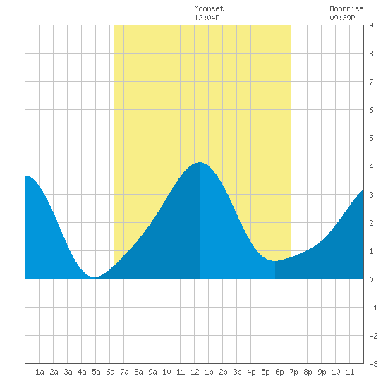 Wings Cove tide chart for Thursday, September 15, 2022