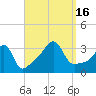 Wings Cove tide chart for Friday, September 16, 2022