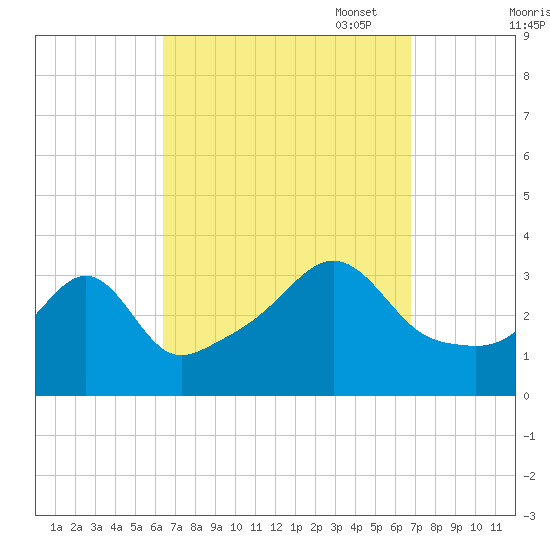 Wings Cove tide chart for Sunday, September 18, 2022