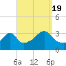 Wings Cove tide chart for Monday, September 19, 2022