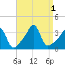 Wings Cove tide chart for Thursday, September 1, 2022