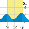 Wings Cove tide chart for Wednesday, September 21, 2022