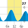 Wings Cove tide chart for Tuesday, September 27, 2022