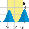 Wings Cove tide chart for Friday, September 9, 2022
