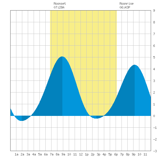 Wings Cove tide chart for Monday, October 10, 2022