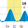 Wings Cove tide chart for Monday, October 10, 2022