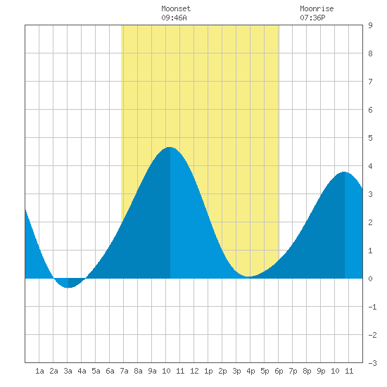 Wings Cove tide chart for Wednesday, October 12, 2022