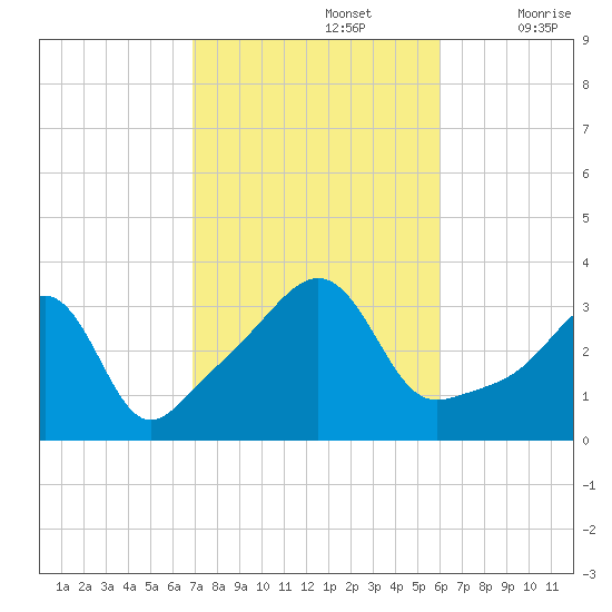 Wings Cove tide chart for Saturday, October 15, 2022