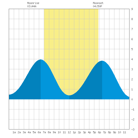 Wings Cove tide chart for Saturday, October 22, 2022