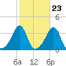 Wings Cove tide chart for Sunday, October 23, 2022