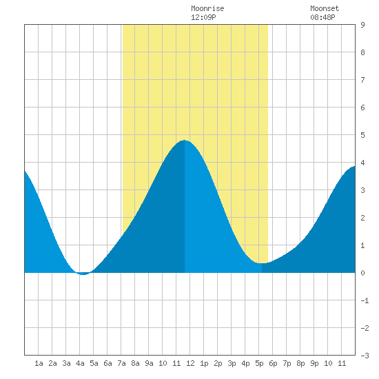 Wings Cove tide chart for Saturday, October 29, 2022