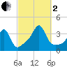 Wings Cove tide chart for Sunday, October 2, 2022