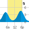 Wings Cove tide chart for Wednesday, October 5, 2022