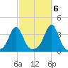 Wings Cove tide chart for Thursday, October 6, 2022