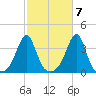 Wings Cove tide chart for Friday, October 7, 2022