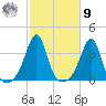 Wings Cove tide chart for Sunday, October 9, 2022