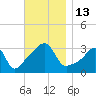 Wings Cove tide chart for Sunday, November 13, 2022
