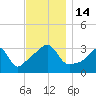 Wings Cove tide chart for Monday, November 14, 2022