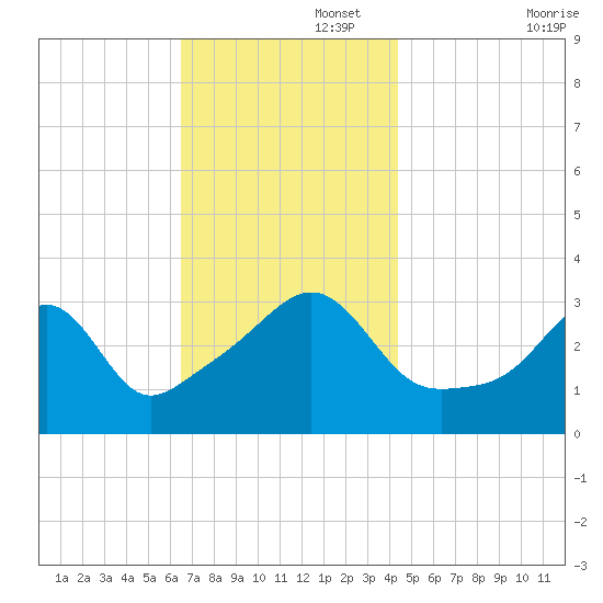 Wings Cove tide chart for Tuesday, November 15, 2022