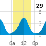 Wings Cove tide chart for Tuesday, November 29, 2022