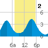 Wings Cove tide chart for Wednesday, November 2, 2022