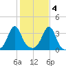 Wings Cove tide chart for Friday, November 4, 2022