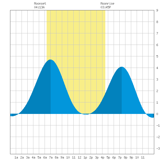 Wings Cove tide chart for Sunday, November 6, 2022
