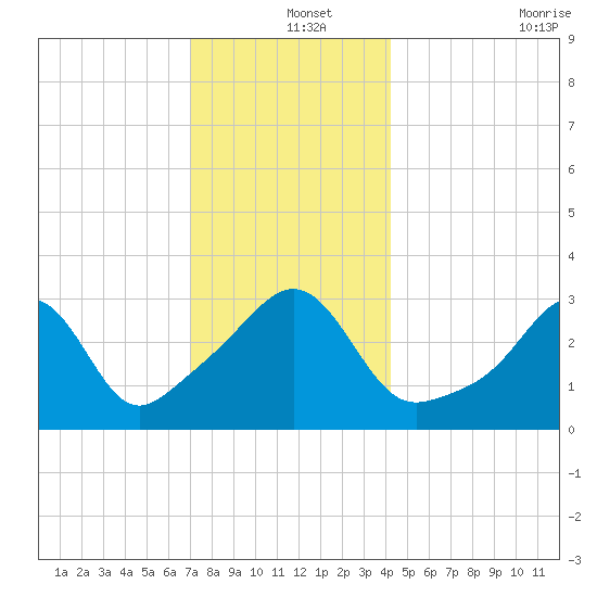 Wings Cove tide chart for Wednesday, December 14, 2022