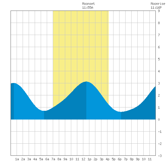 Wings Cove tide chart for Thursday, December 15, 2022