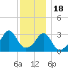 Wings Cove tide chart for Sunday, December 18, 2022